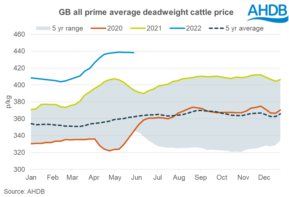 Chart showing GB prime cattle prices